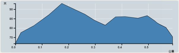 攀升︰21米　　下降︰21米　　最高︰93米　　最低︰72米<br><p class='smallfont'>海拔高度值只供參考 誤差約是30米內