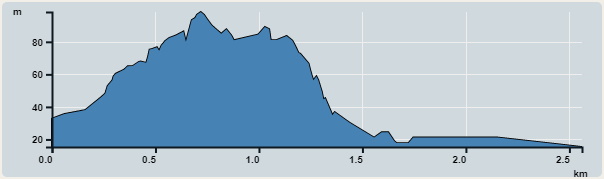 攀升︰83米　　下降︰83米　　最高︰98米　　最低︰15米<br><p class='smallfont'>海拔高度值只供參考 誤差約是30米內