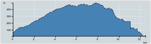 攀升︰533米　　下降︰583米　　最高︰494米　　最低︰10米<br><p class='smallfont'>海拔高度值只供參考 誤差約是30米內