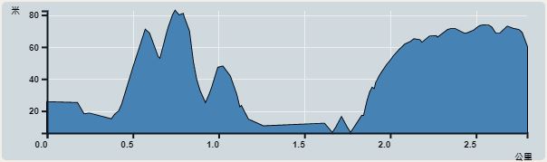 攀升︰110米　　下降︰77米　　最高︰83米　　最低︰6米<br><p class='smallfont'>海拔高度值只供參考 誤差約是30米內