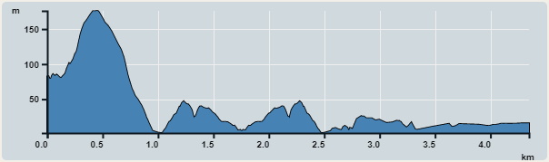 攀升︰194米　　下降︰249米　　最高︰176米　　最低︰2米<br><p class='smallfont'>海拔高度值只供參考 誤差約是30米內