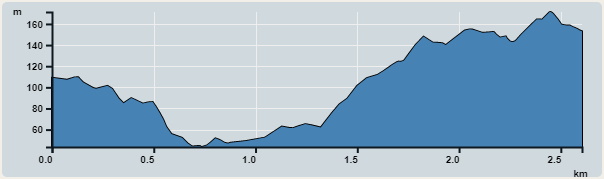 攀升︰127米　　下降︰127米　　最高︰171米　　最低︰44米<br><p class='smallfont'>海拔高度值只供參考 誤差約是30米內