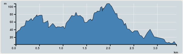 攀升︰131米　　下降︰159米　　最高︰108米　　最低︰1米<br><p class='smallfont'>海拔高度值只供參考 誤差約是30米內