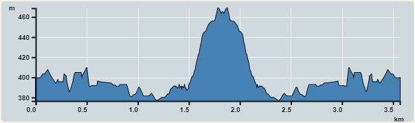 攀升︰98米　　下降︰103米　　最高︰469米　　最低︰377米<br><p class='smallfont'>海拔高度值只供參考 誤差約是30米內