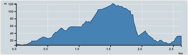 攀升︰116米　　下降︰114米　　最高︰121米　　最低︰7米<br><p class='smallfont'>海拔高度值只供參考 誤差約是30米內