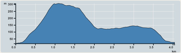 攀升︰298米　　下降︰290米　　最高︰306米　　最低︰16米<br><p class='smallfont'>海拔高度值只供參考 誤差約是30米內