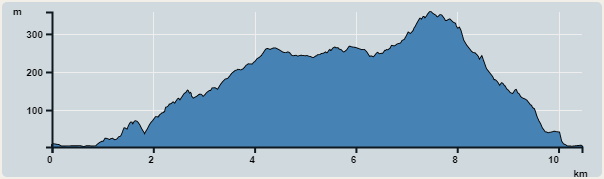 攀升︰429米　　下降︰434米　　最高︰357米　　最低︰3米<br><p class='smallfont'>海拔高度值只供參考 誤差約是30米內