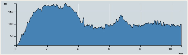 攀升︰251米　　下降︰175米　　最高︰183米　　最低︰13米<br><p class='smallfont'>海拔高度值只供參考 誤差約是30米內