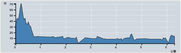 攀升︰56米　　下降︰56米　　最高︰56米　　最低︰0米<br><p class='smallfont'>海拔高度值只供參考 誤差約是30米內