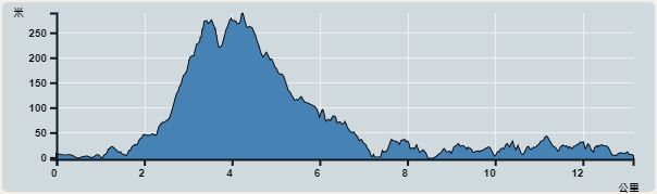 攀升︰461米　　下降︰457米　　最高︰289米　　最低︰0米<br><p class='smallfont'>海拔高度值只供參考 誤差約是30米內