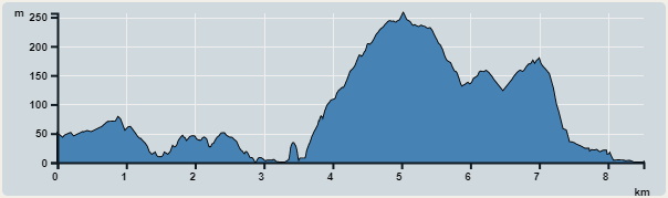 攀升︰400米　　下降︰447米　　最高︰257米　　最低︰0米<br><p class='smallfont'>海拔高度值只供參考 誤差約是30米內