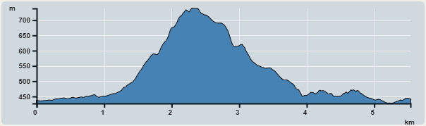攀升︰329米　　下降︰322米　　最高︰738米　　最低︰427米<br><p class='smallfont'>海拔高度值只供參考 誤差約是30米內