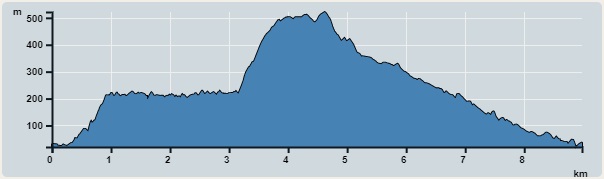 攀升︰512米　　下降︰502米　　最高︰522米　　最低︰20米<br><p class='smallfont'>海拔高度值只供參考 誤差約是30米內