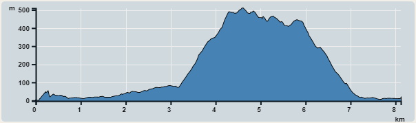 攀升︰563米　　下降︰560米　　最高︰509米　　最低︰0米<br><p class='smallfont'>海拔高度值只供參考 誤差約是30米內