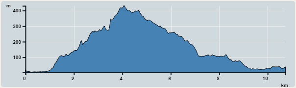 攀升︰449米　　下降︰437米　　最高︰430米　　最低︰4米<br><p class='smallfont'>海拔高度值只供參考 誤差約是30米內