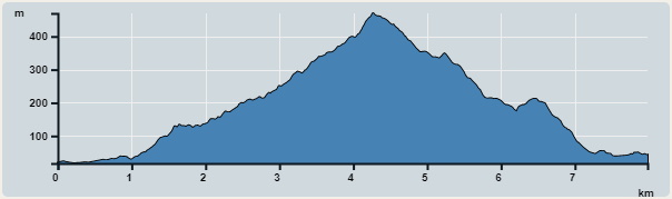 攀升︰479米　　下降︰453米　　最高︰470米　　最低︰17米<br><p class='smallfont'>海拔高度值只供參考 誤差約是30米內