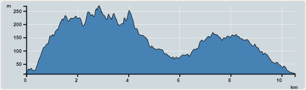 攀升︰422米　　下降︰421米　　最高︰269米　　最低︰13米<br><p class='smallfont'>海拔高度值只供參考 誤差約是30米內