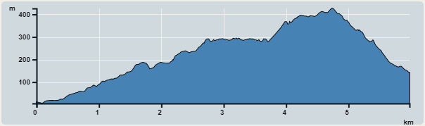 攀升︰433米　　下降︰421米　　最高︰426米　　最低︰5米<br><p class='smallfont'>海拔高度值只供參考 誤差約是30米內