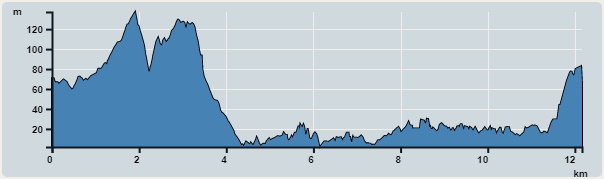攀升︰184米　　下降︰178米　　最高︰137米　　最低︰2米<br><p class='smallfont'>海拔高度值只供參考 誤差約是30米內