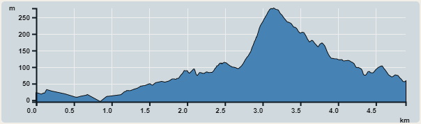 攀升︰277米　　下降︰277米　　最高︰277米　　最低︰0米<br><p class='smallfont'>海拔高度值只供參考 誤差約是30米內