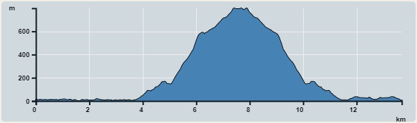 攀升︰860米　　下降︰867米　　最高︰799米　　最低︰0米<br><p class='smallfont'>海拔高度值只供參考 誤差約是30米內