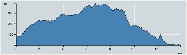 攀升︰389米　　下降︰465米　　最高︰387米　　最低︰0米<br><p class='smallfont'>海拔高度值只供參考 誤差約是30米內