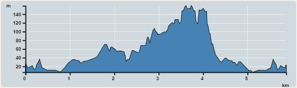 攀升︰205米　　下降︰206米　　最高︰159米　　最低︰7米<br><p class='smallfont'>海拔高度值只供參考 誤差約是30米內