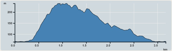 攀升︰175米　　下降︰175米　　最高︰240米　　最低︰65米<br><p class='smallfont'>海拔高度值只供參考 誤差約是30米內