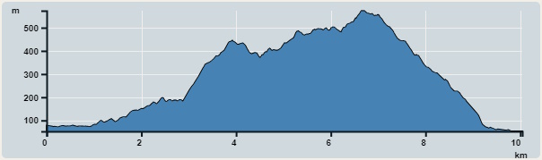 攀升︰550米　　下降︰569米　　最高︰573米　　最低︰53米<br><p class='smallfont'>海拔高度值只供參考 誤差約是30米內