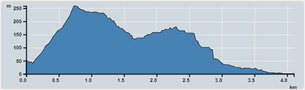 攀升︰259米　　下降︰270米　　最高︰259米　　最低︰0米<br><p class='smallfont'>海拔高度值只供參考 誤差約是30米內