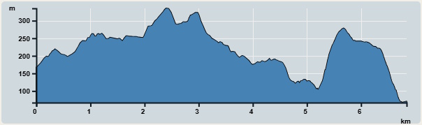 攀升︰339米　　下降︰438米　　最高︰323米　　最低︰115米<br><p class='smallfont'>海拔高度值只供參考 誤差約是30米內