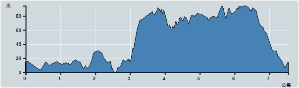 攀升︰315米 下降︰319米 最高︰94米 最低︰0米<br><p class='smallfont'>海拔高度值只供參考 誤差約是30米內